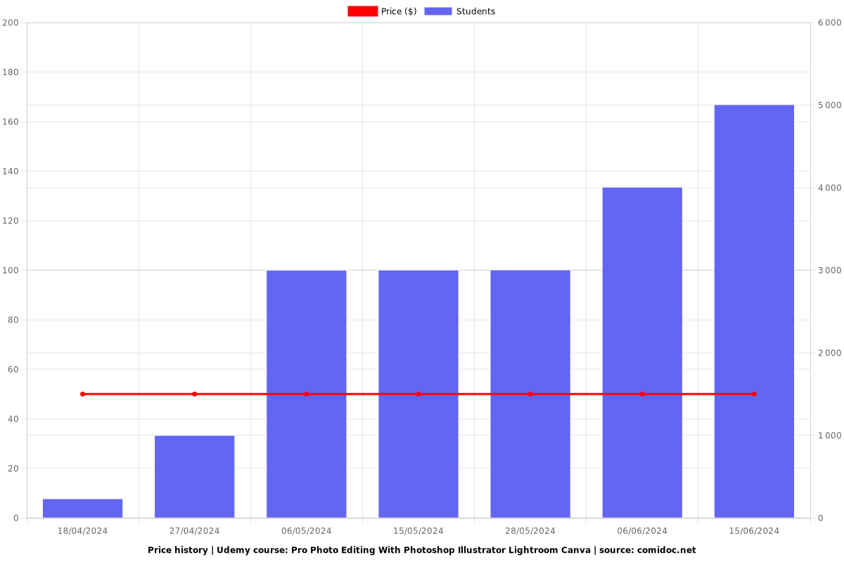 Pro Photo Editing With Photoshop Illustrator Lightroom Canva - Price chart