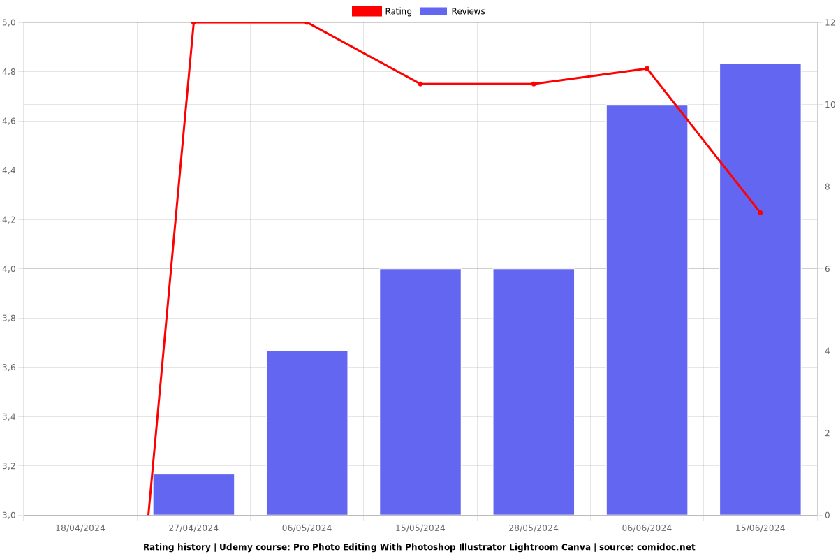 Pro Photo Editing With Photoshop Illustrator Lightroom Canva - Ratings chart