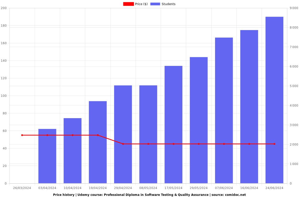 Professional Diploma in Software Testing & Quality Assurance - Price chart