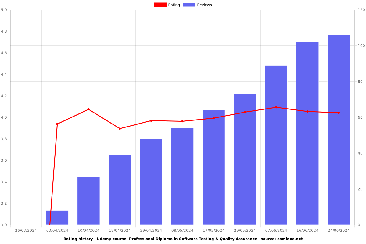 Professional Diploma in Software Testing & Quality Assurance - Ratings chart