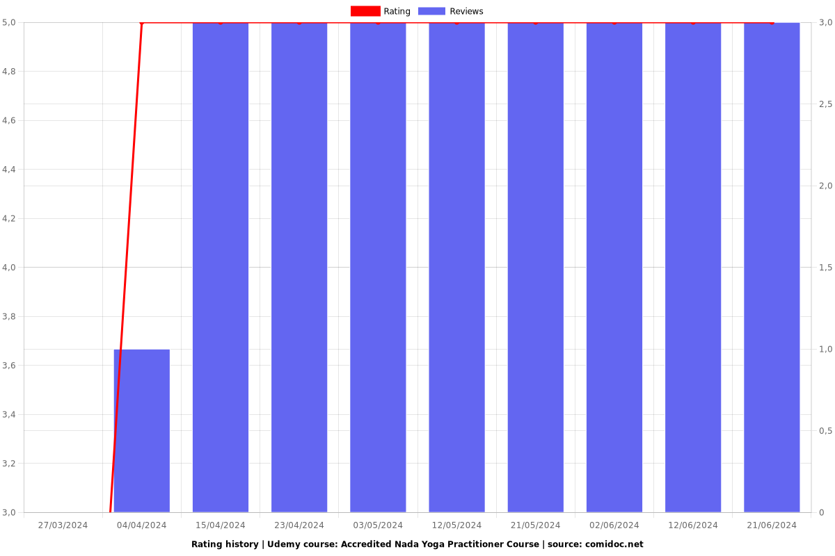 Accredited Nada Yoga Practitioner Course - Ratings chart