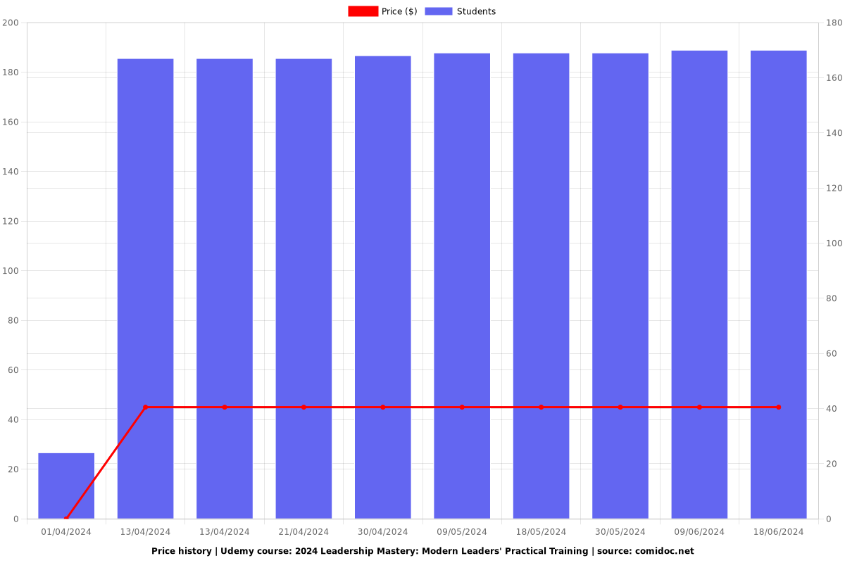 2025 Leadership Mastery: Modern Leaders' Practical Training - Price chart