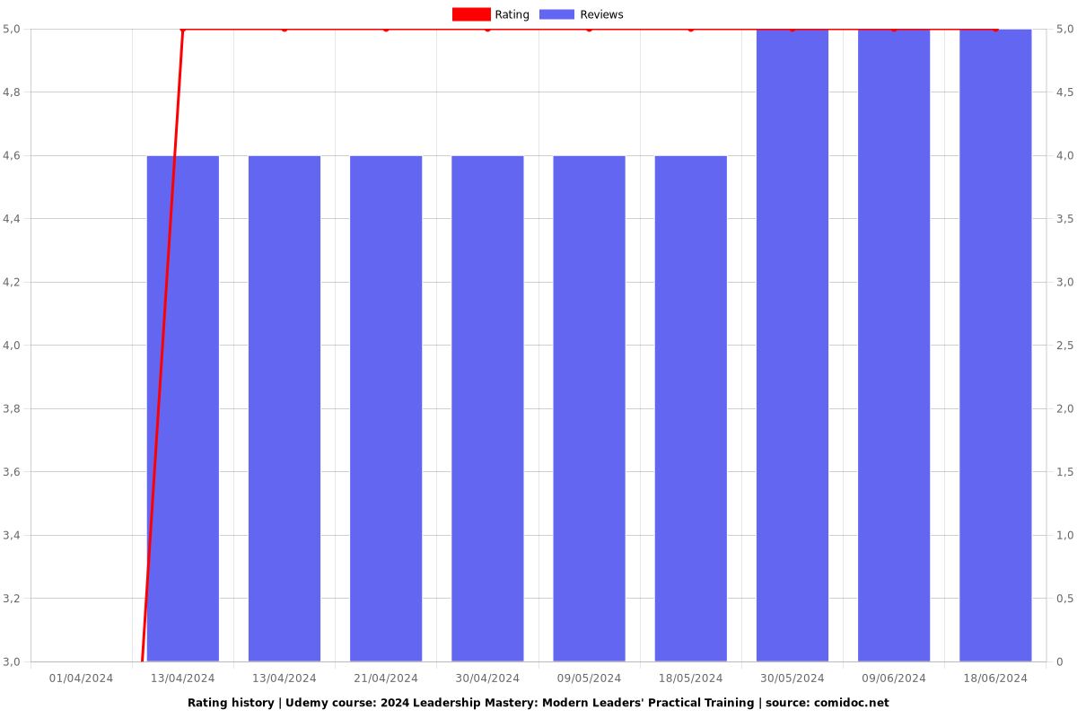 2025 Leadership Mastery: Modern Leaders' Practical Training - Ratings chart