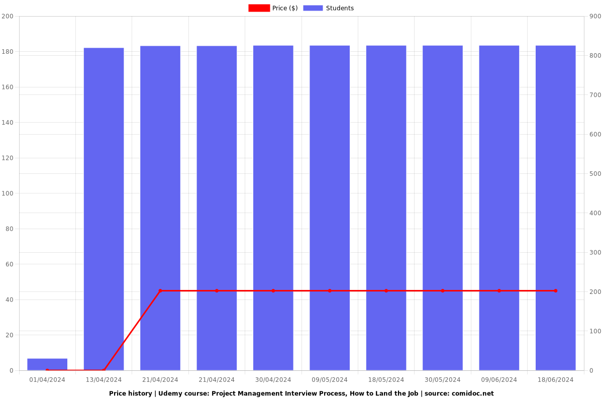 Project Management Interview Process, How to Land the Job - Price chart