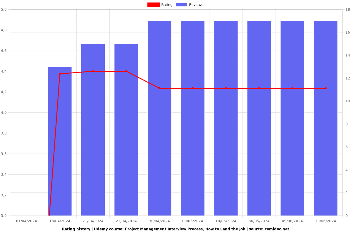 Project Management Interview Process, How to Land the Job - Ratings chart