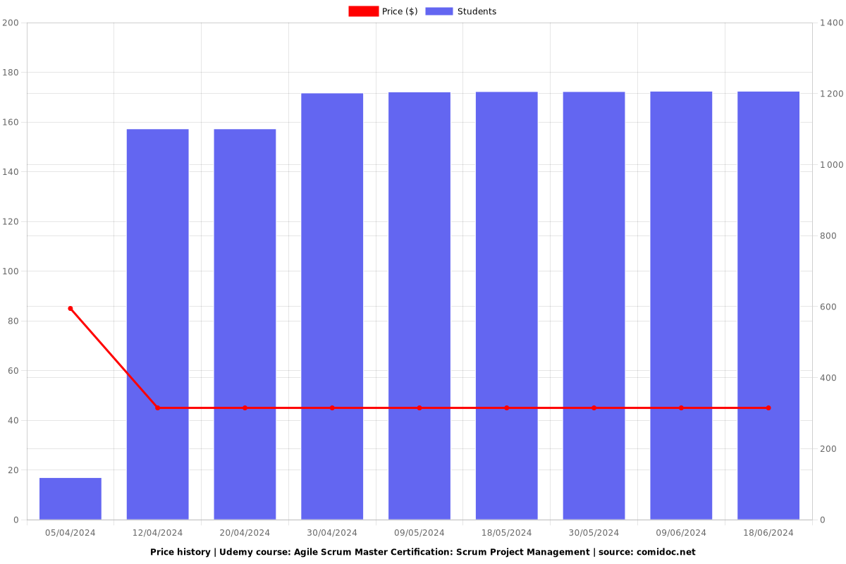 Agile Scrum Master Certification: Scrum Project Management - Price chart