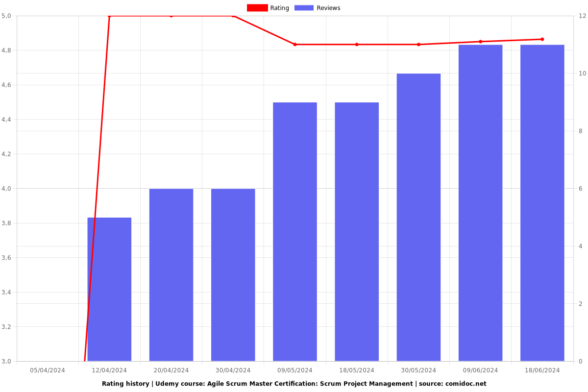 Agile Scrum Master Certification: Scrum Project Management - Ratings chart