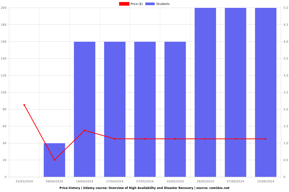 Overview of High Availability and Disaster Recovery - Price chart