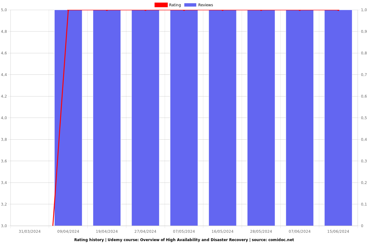 Overview of High Availability and Disaster Recovery - Ratings chart