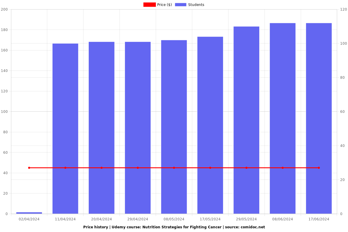 Nutrition Strategies for Fighting Cancer - Price chart