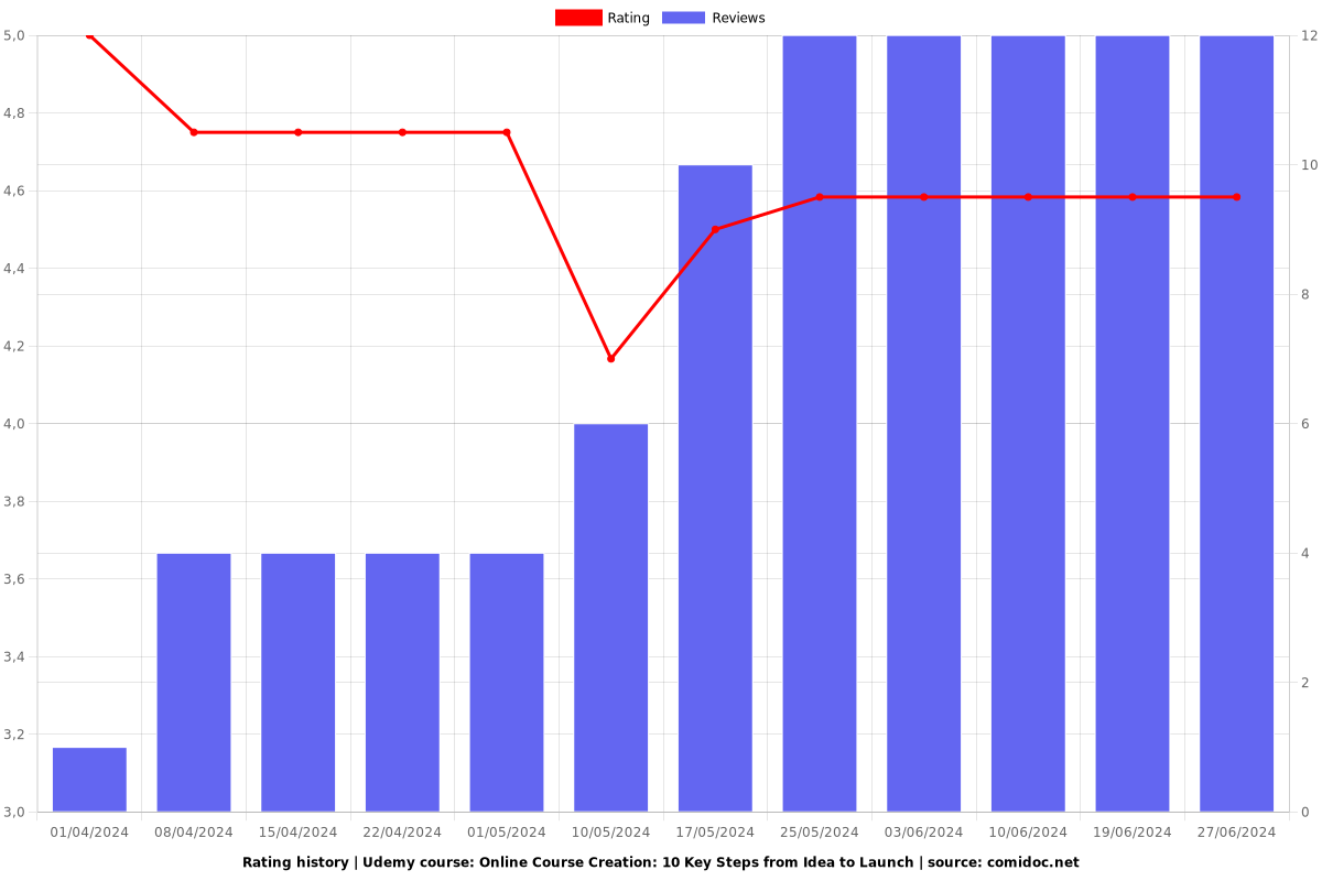 Online Course Creation: 10 Key Steps from Idea to Launch - Ratings chart