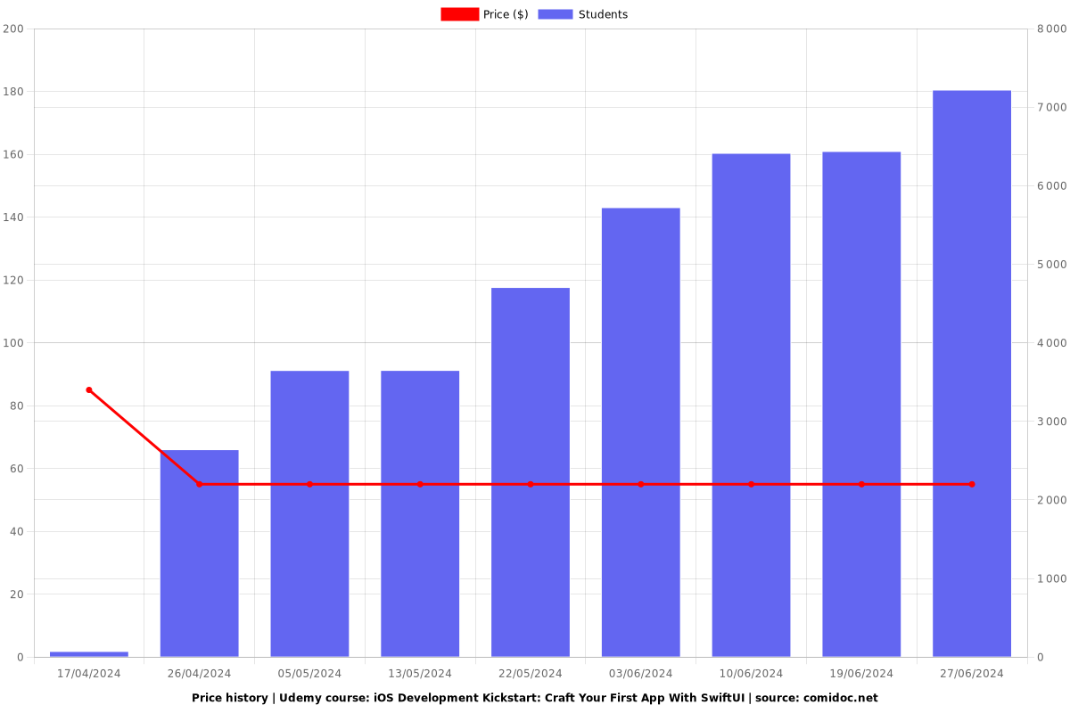 iOS Development Kickstart: Craft Your First App With SwiftUI - Price chart