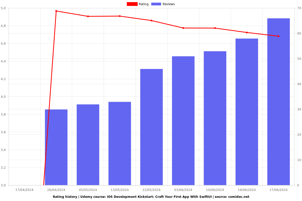 iOS Development Kickstart: Craft Your First App With SwiftUI - Ratings chart