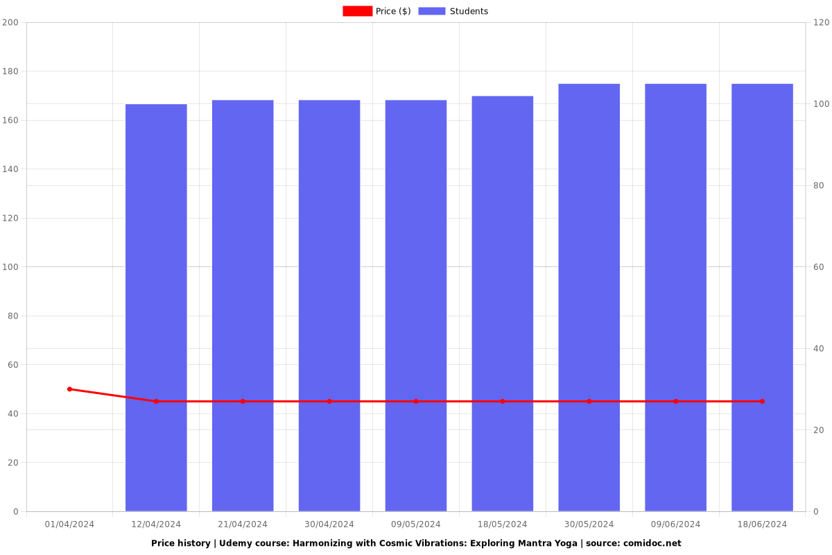 Harmonizing with Cosmic Vibrations: Exploring Mantra Yoga - Price chart