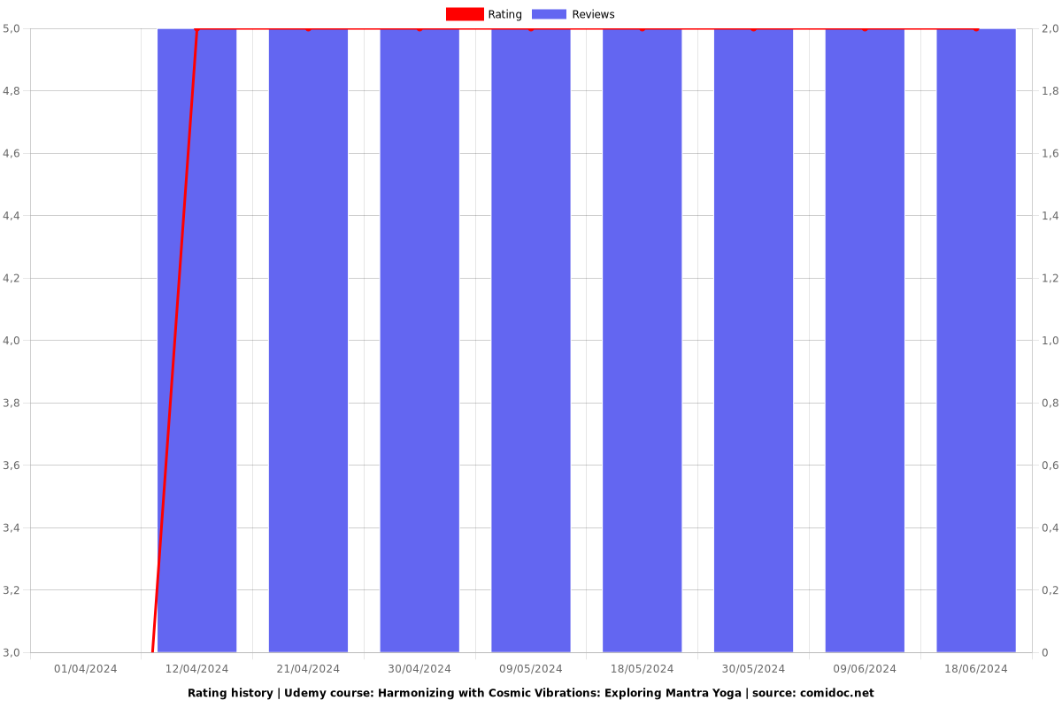 Harmonizing with Cosmic Vibrations: Exploring Mantra Yoga - Ratings chart