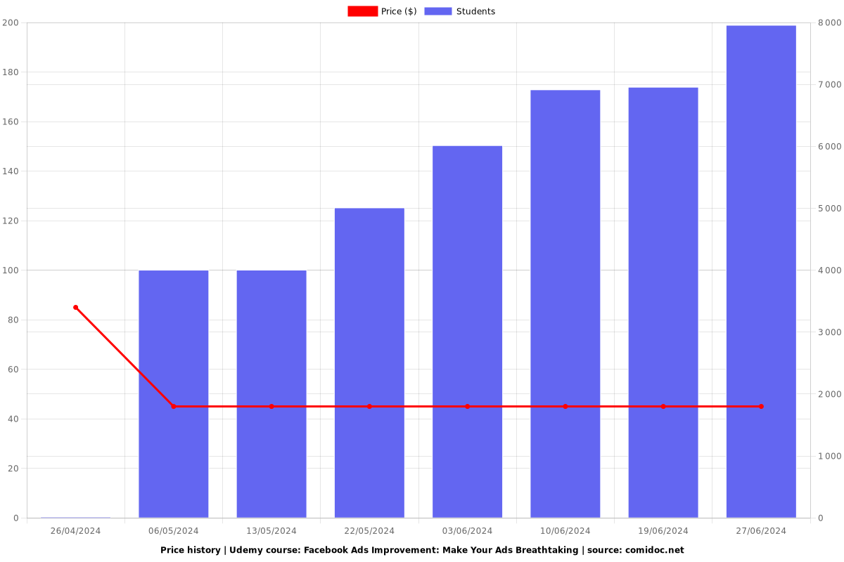 Facebook Ads Improvement: Make Your Ads Breathtaking - Price chart