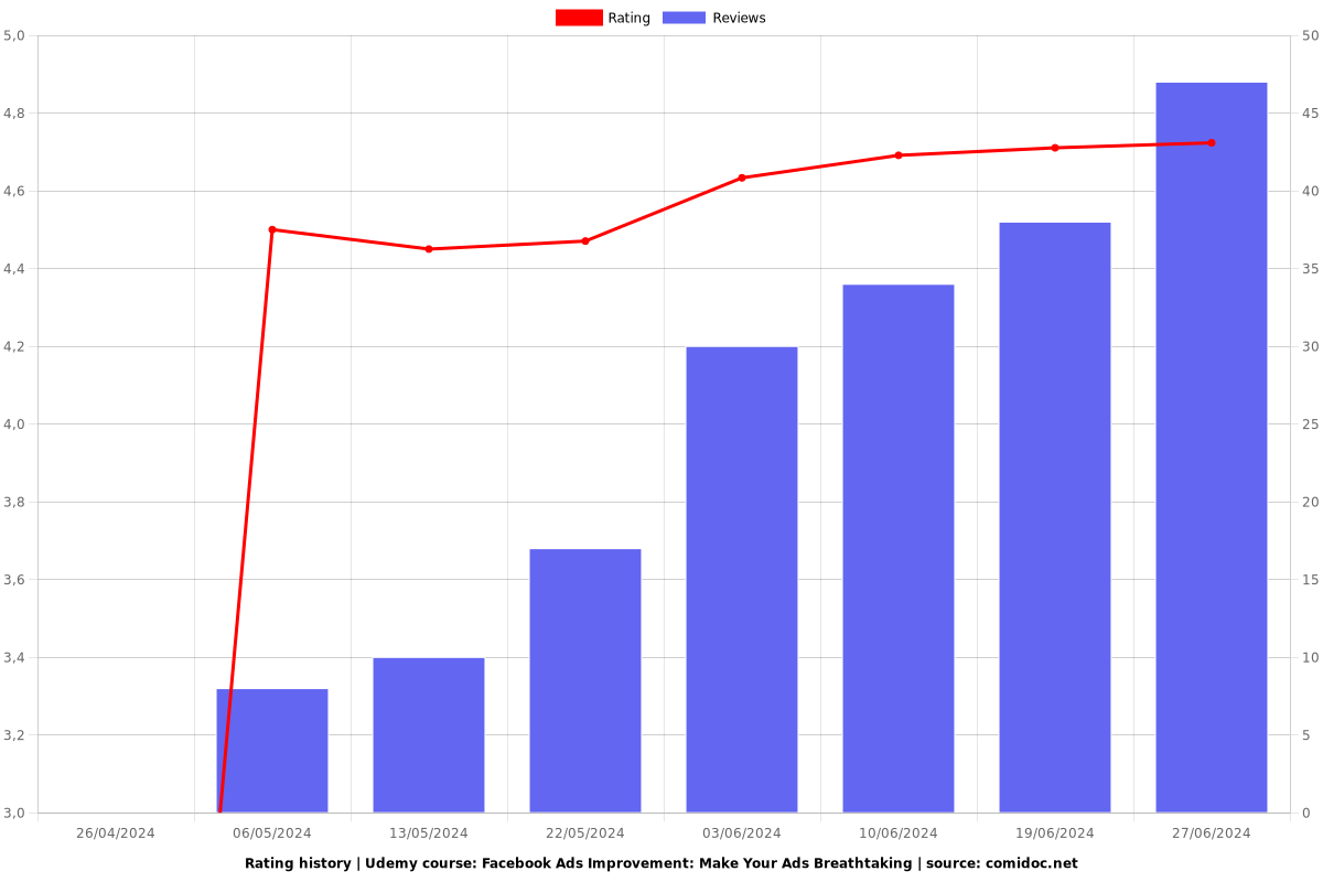 Facebook Ads Improvement: Make Your Ads Breathtaking - Ratings chart