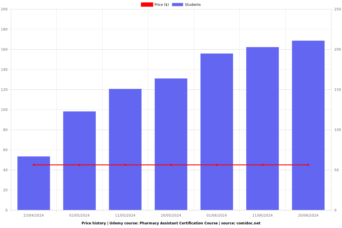 Diploma in Clinical Pharmacy Assistant Studies & free book - Price chart