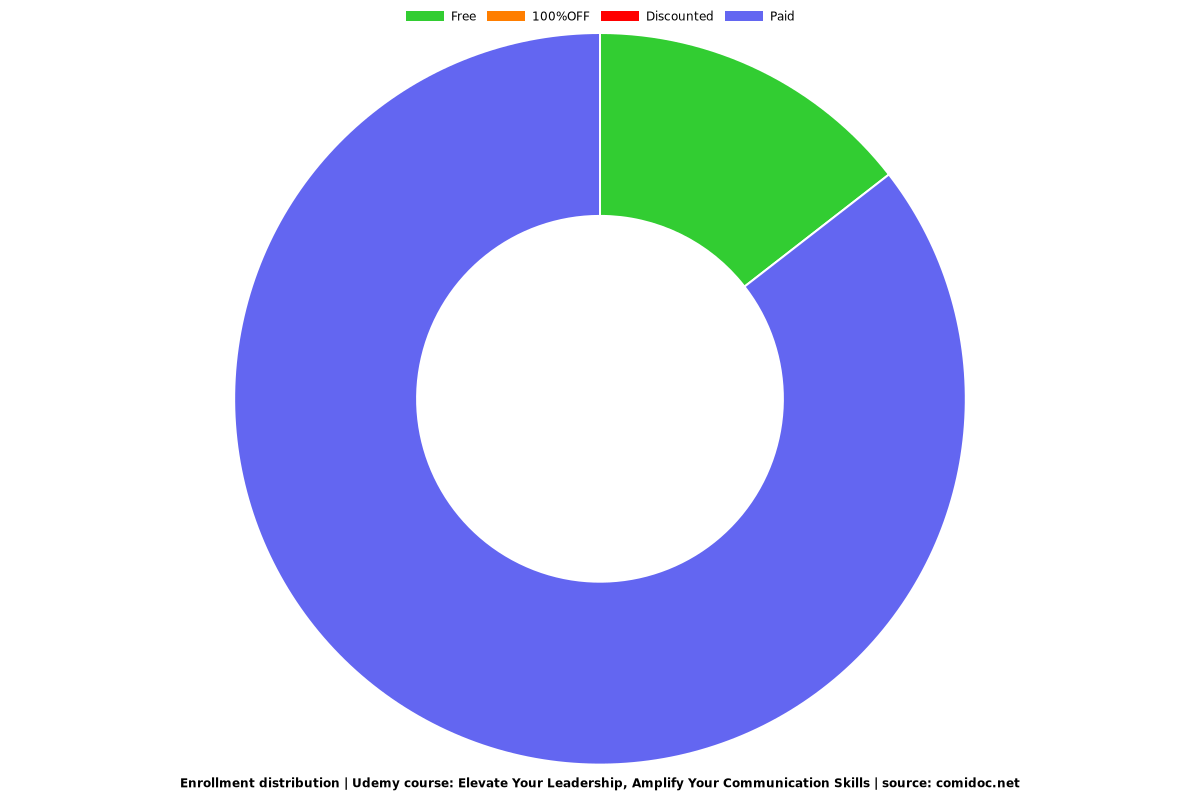 Elevate Your Leadership, Amplify Your Communication Skills - Distribution chart