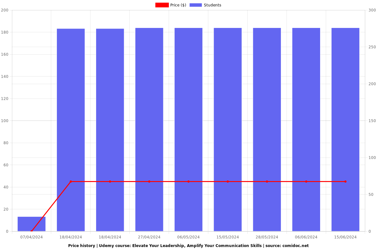 Elevate Your Leadership, Amplify Your Communication Skills - Price chart