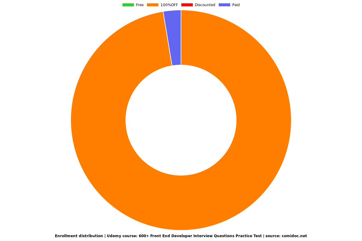 600+ Front End Developer Interview Questions Practice Test - Distribution chart