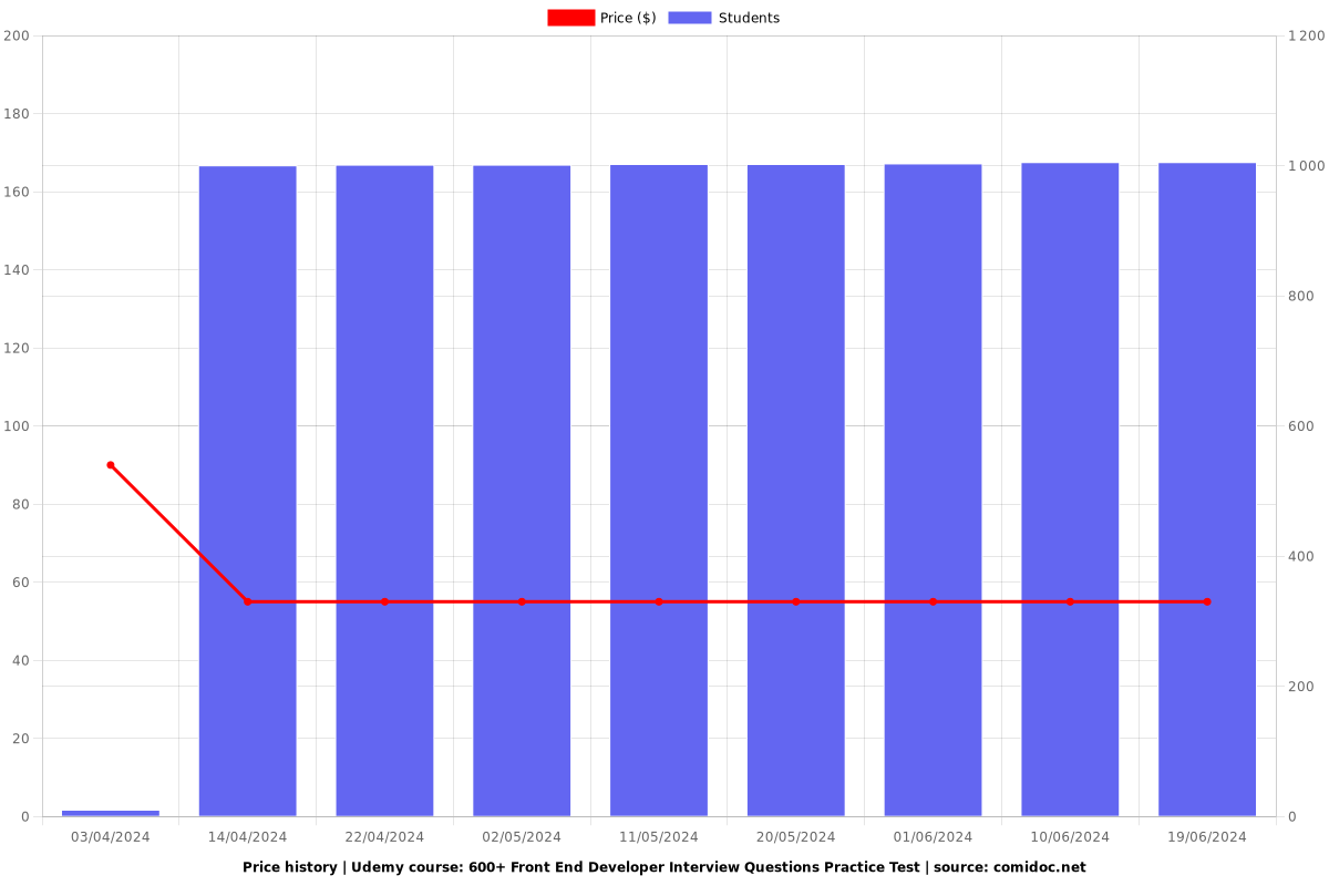 600+ Front End Developer Interview Questions Practice Test - Price chart