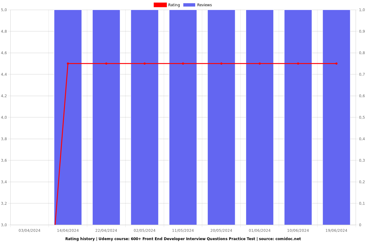 600+ Front End Developer Interview Questions Practice Test - Ratings chart