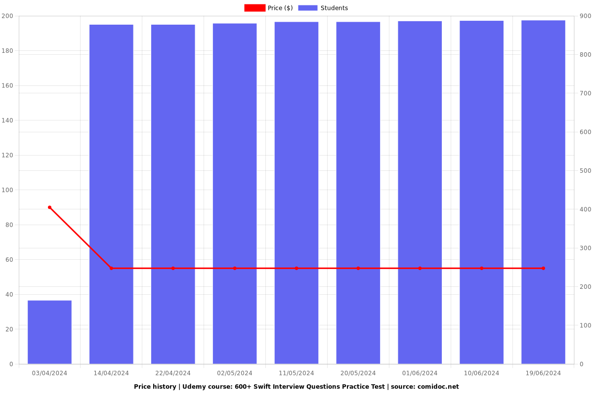 600+ Swift Interview Questions Practice Test - Price chart