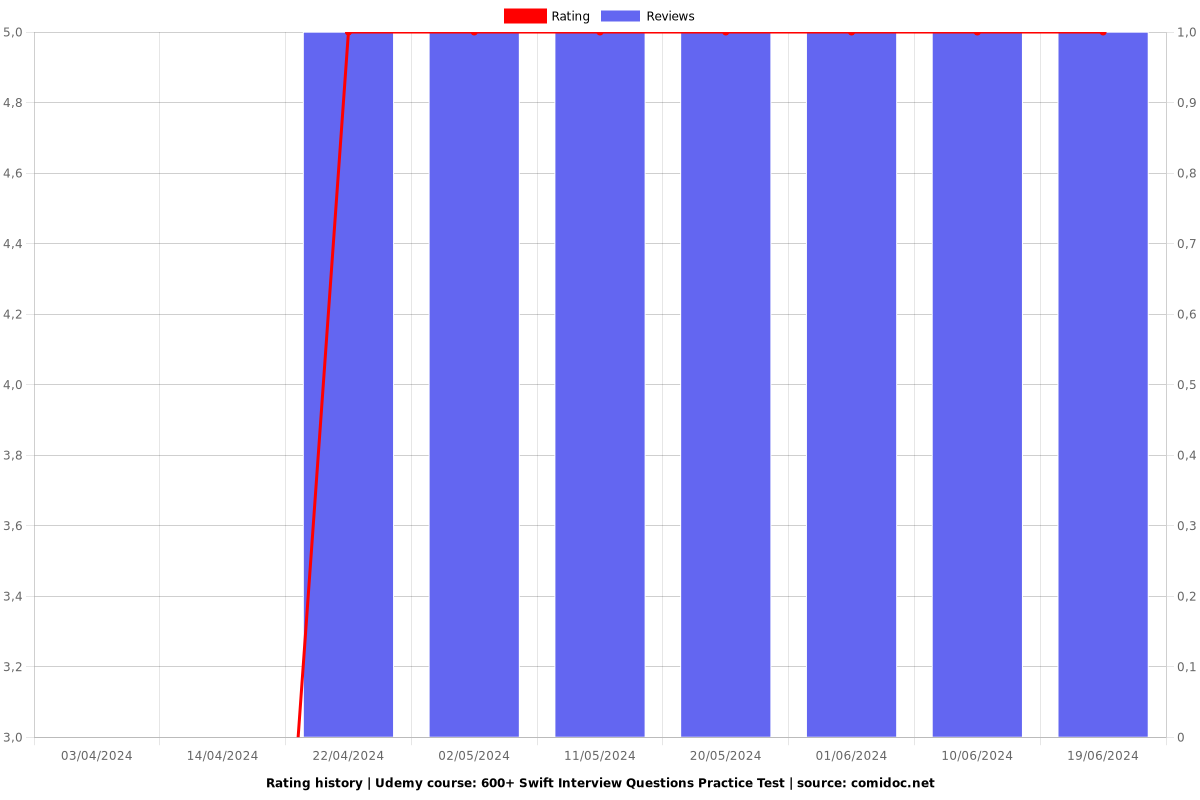 600+ Swift Interview Questions Practice Test - Ratings chart