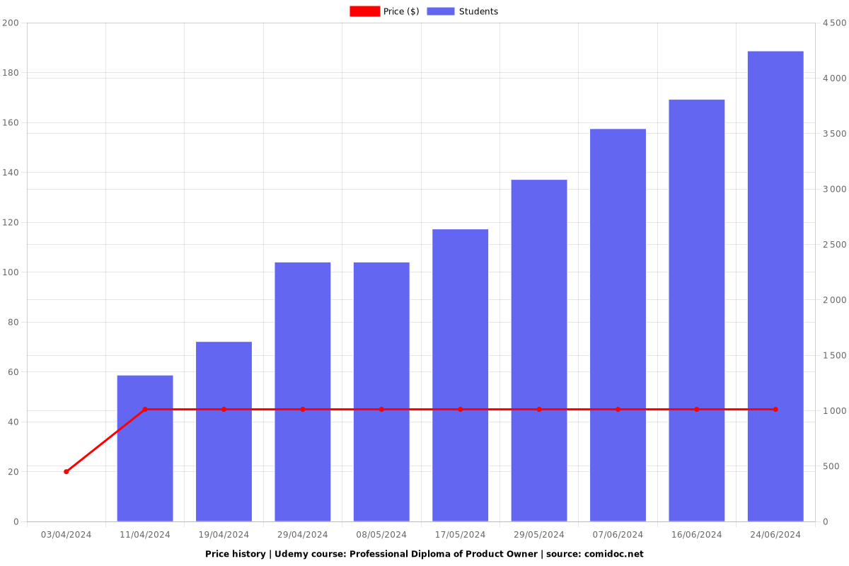 Professional Diploma of Product Owner - Price chart