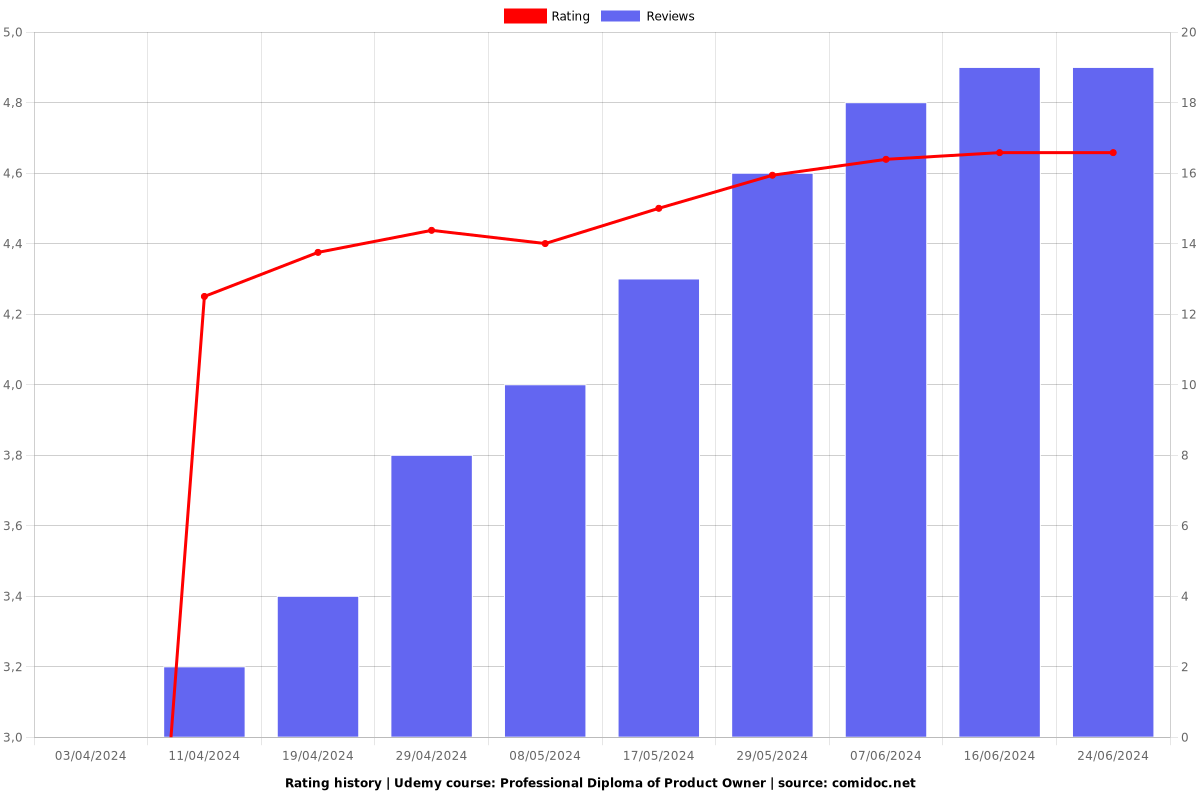 Professional Diploma of Product Owner - Ratings chart