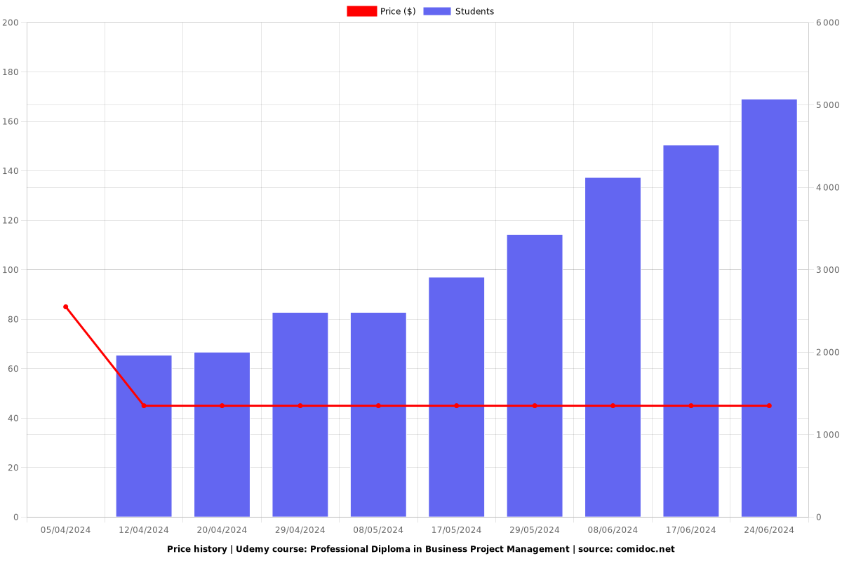 Professional Diploma in Business Project Management - Price chart