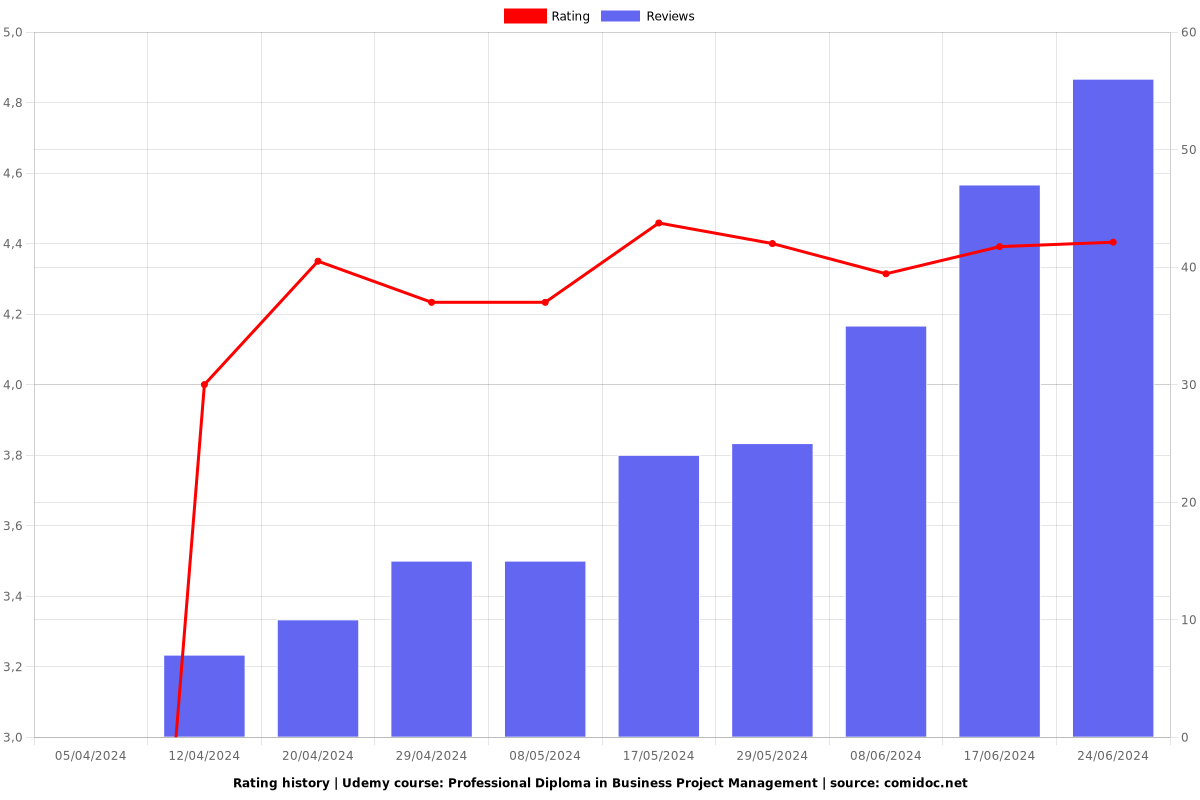 Professional Diploma in Business Project Management - Ratings chart