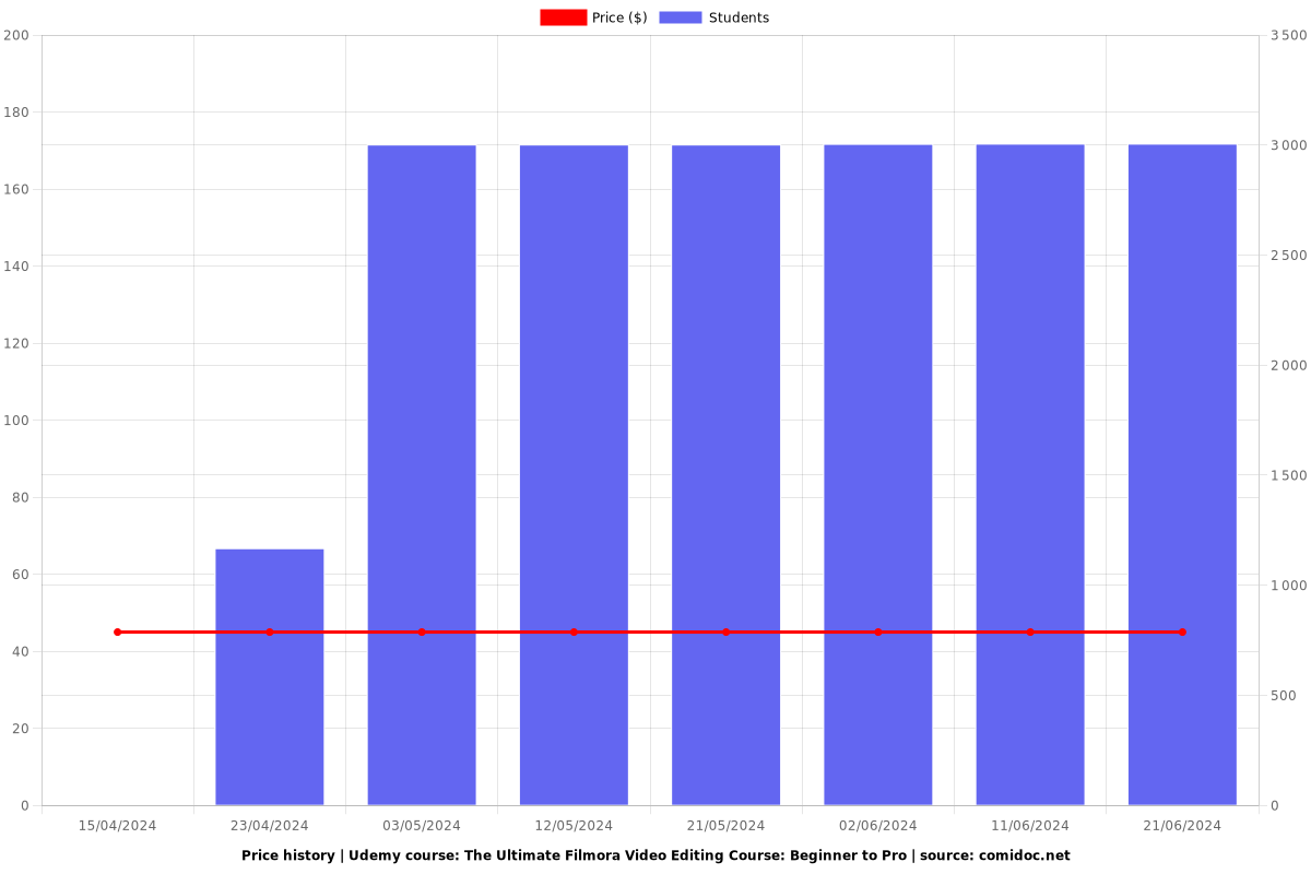 The Ultimate Filmora Video Editing Course: Beginner to Pro - Price chart