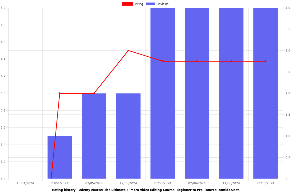 The Ultimate Filmora Video Editing Course: Beginner to Pro - Ratings chart