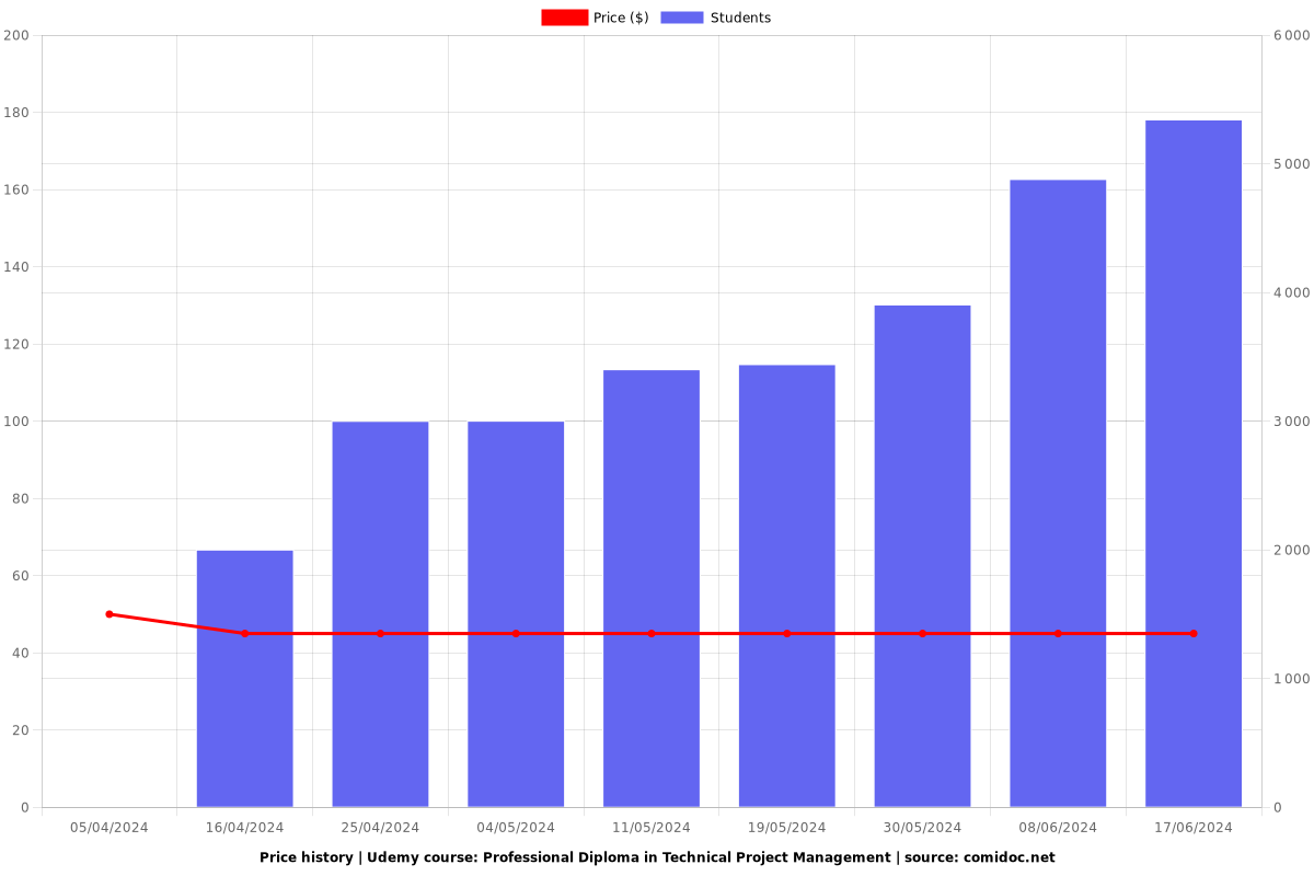 Professional Diploma in Technical Project Management - Price chart