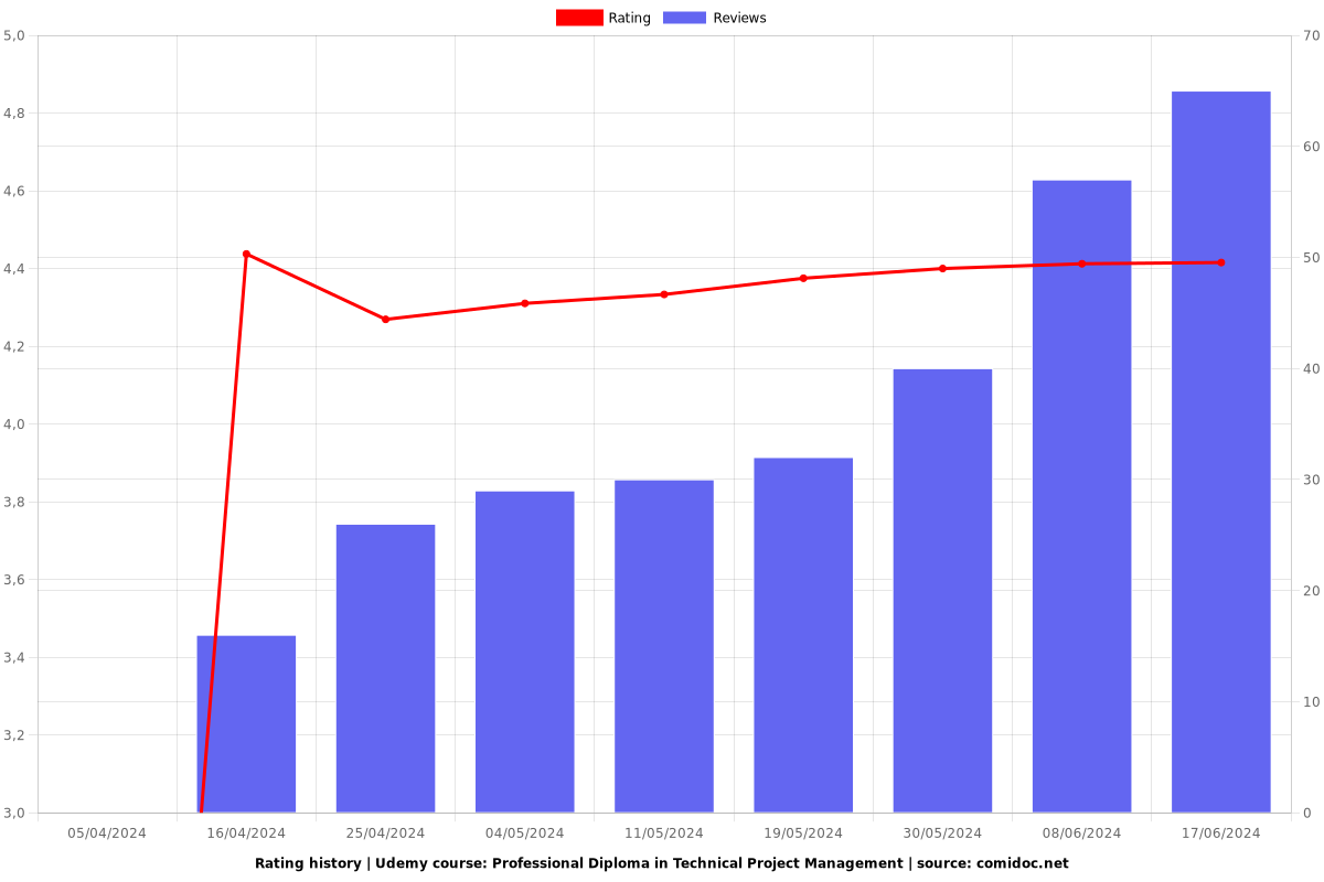 Professional Diploma in Technical Project Management - Ratings chart