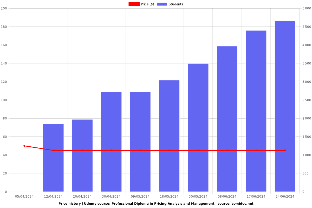 Professional Diploma in Pricing Analysis and Management - Price chart