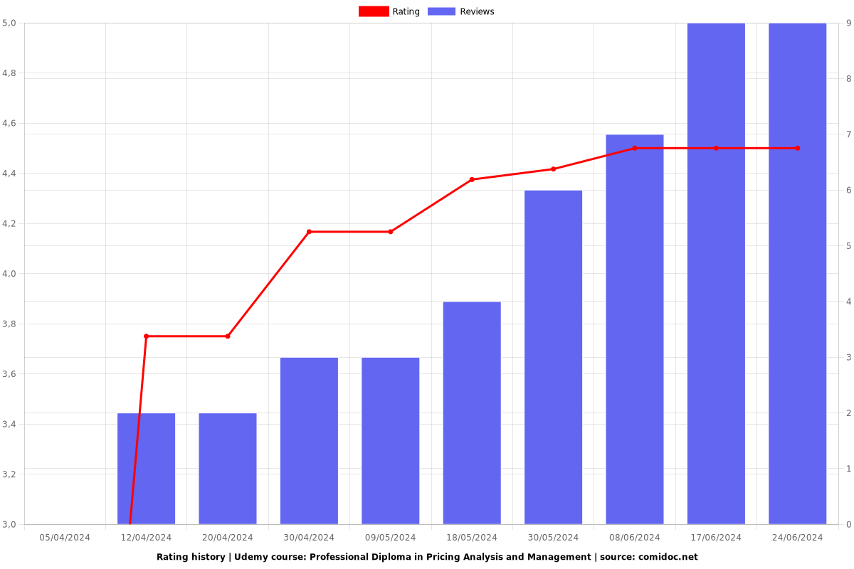 Professional Diploma in Pricing Analysis and Management - Ratings chart