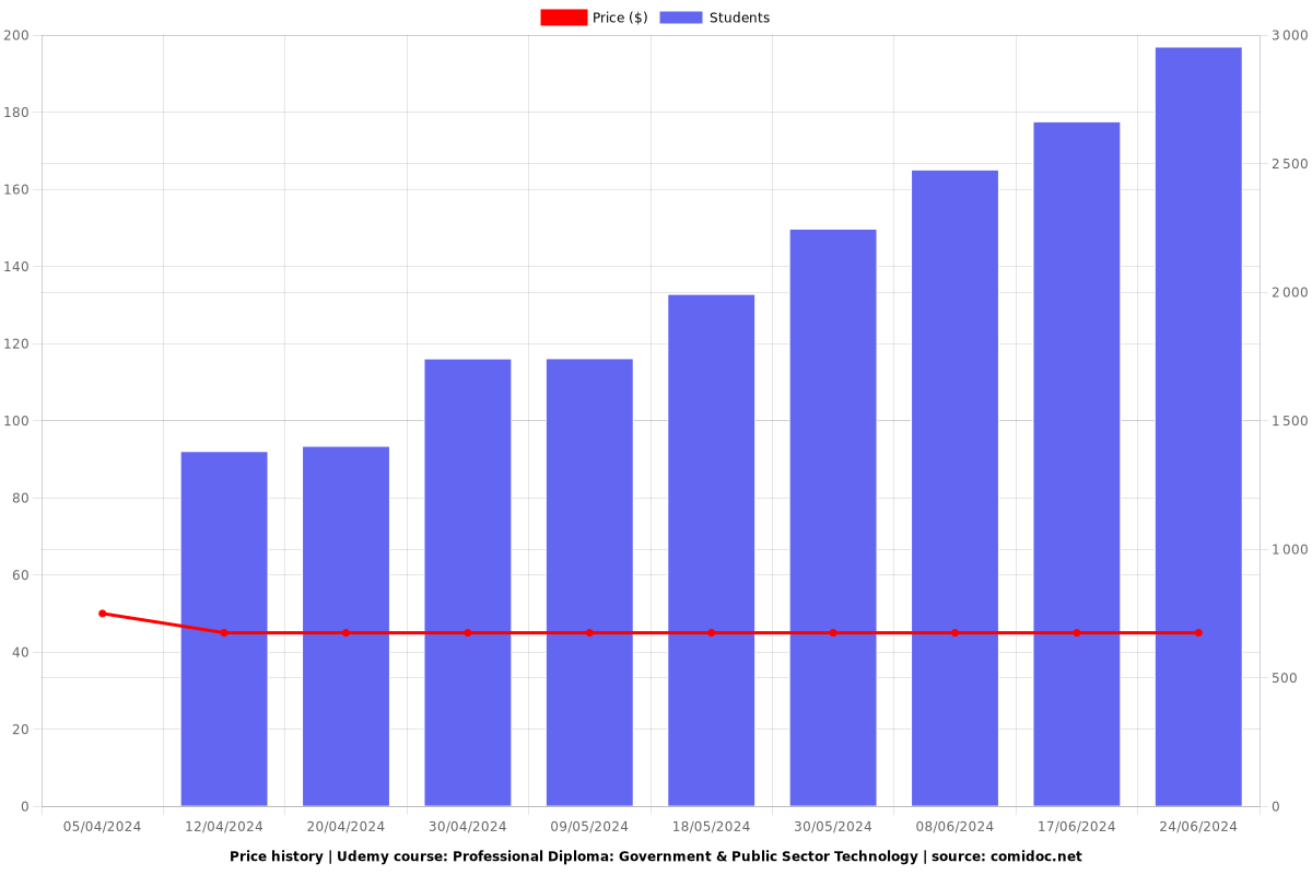 Professional Diploma: Government & Public Sector Technology - Price chart