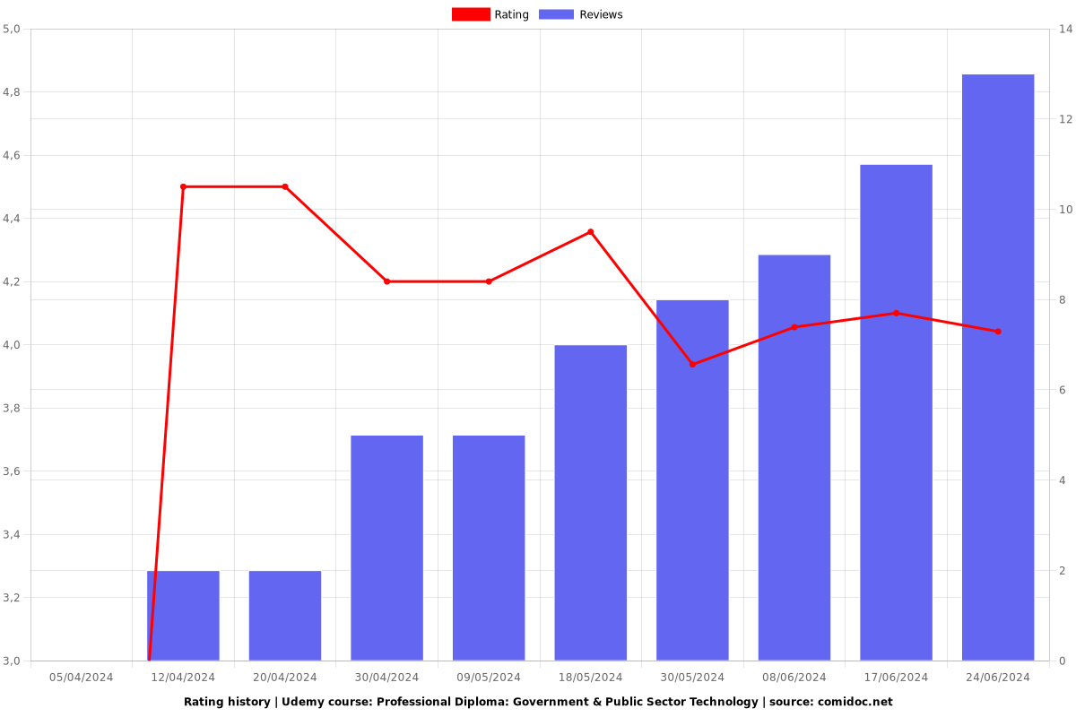 Professional Diploma: Government & Public Sector Technology - Ratings chart