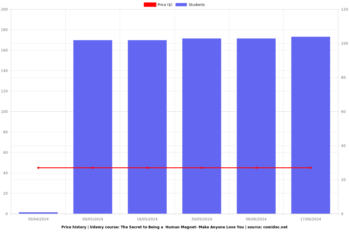 The Secret to Being a  Human Magnet- Make Anyone Love You - Price chart