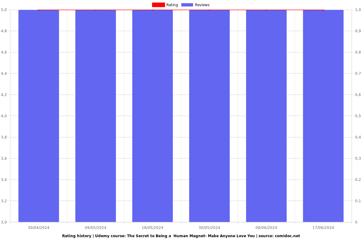 The Secret to Being a  Human Magnet- Make Anyone Love You - Ratings chart