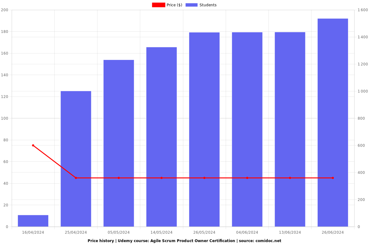 Agile Scrum Product Owner Certification - Price chart