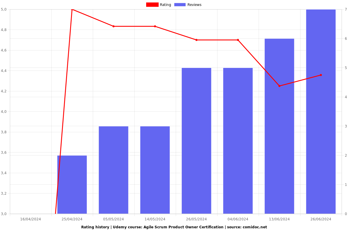 Agile Scrum Product Owner Certification - Ratings chart