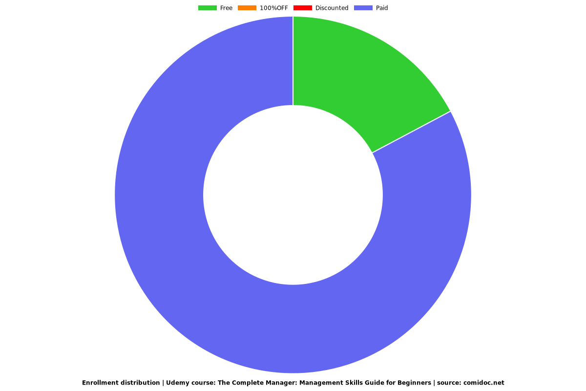 The Complete Manager: Management Skills Guide for Beginners - Distribution chart