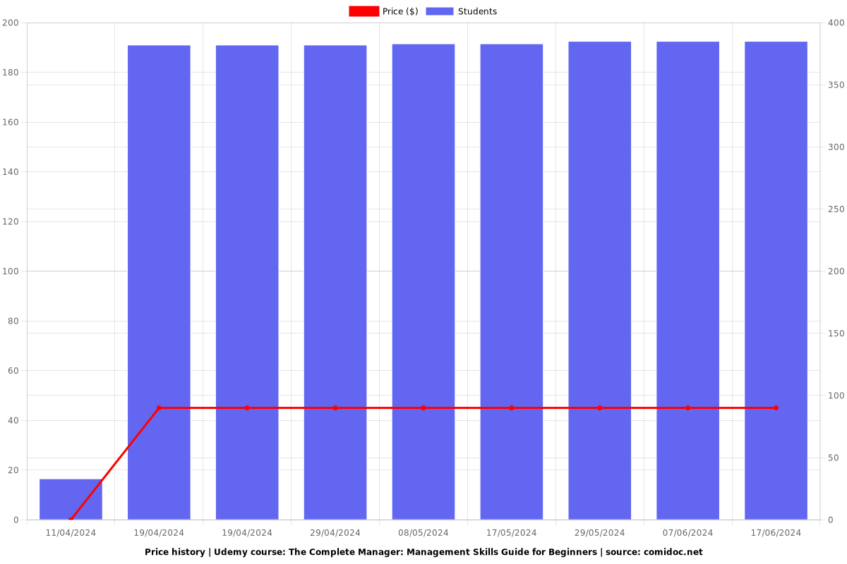 The Complete Manager: Management Skills Guide for Beginners - Price chart