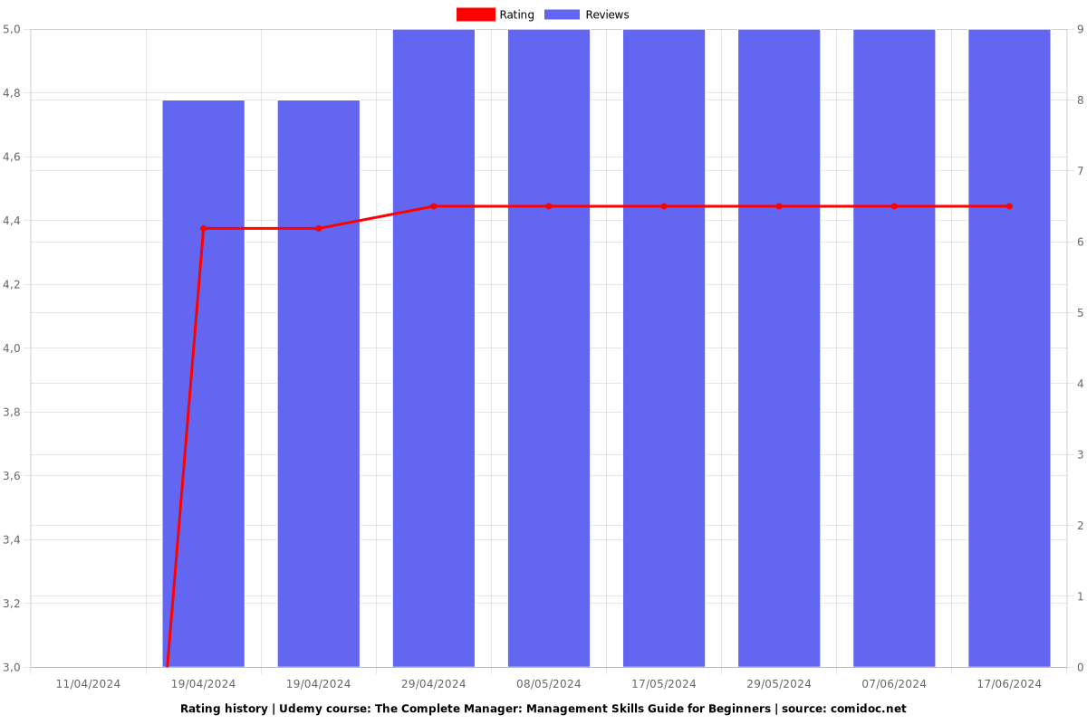 The Complete Manager: Management Skills Guide for Beginners - Ratings chart