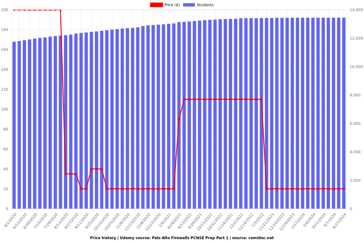 Palo Alto Firewalls PCNSE Prep Part 1 - Price chart