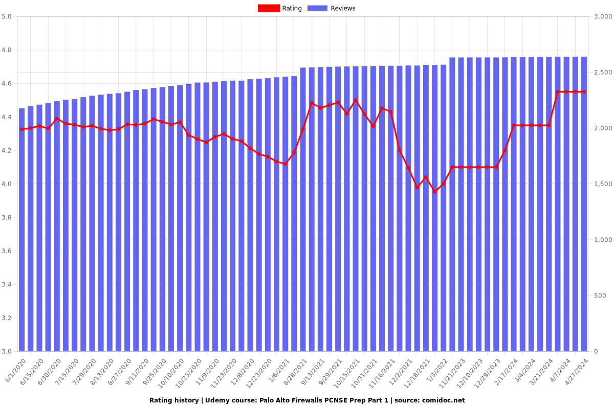 Palo Alto Firewalls PCNSE Prep Part 1 - Ratings chart